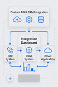 Custom API & CRM Integration Service